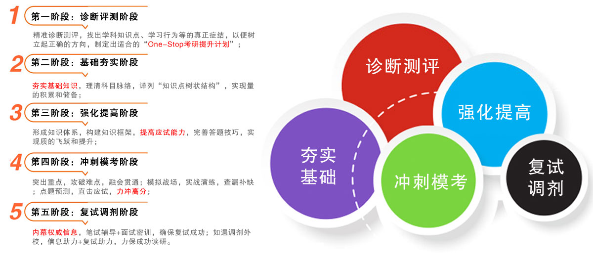 考研阶段